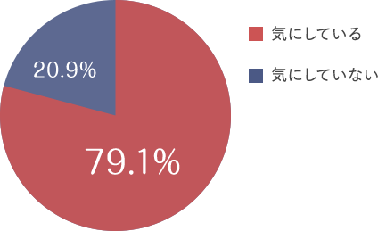 塩分意識調査結果グラフ