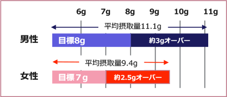 日本人の塩分摂取量の現状