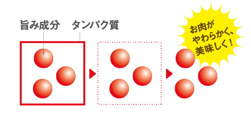 まいたけがお肉を柔らかく