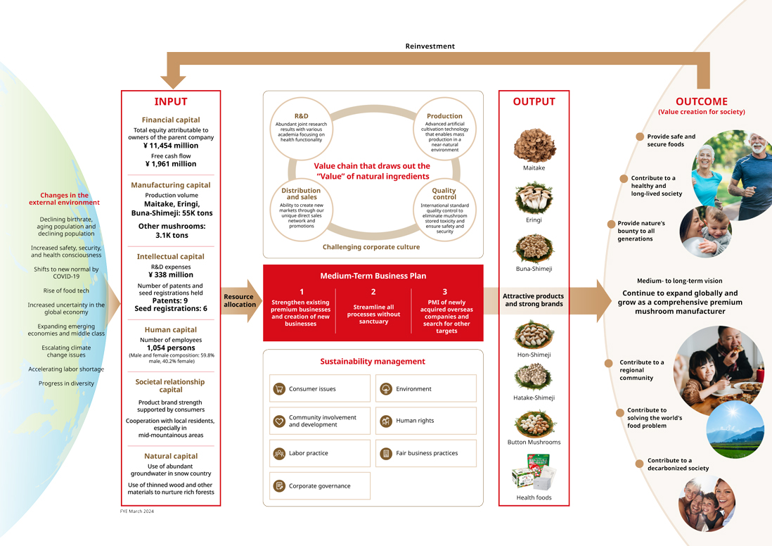 Value Creation of Yukiguni Maitake