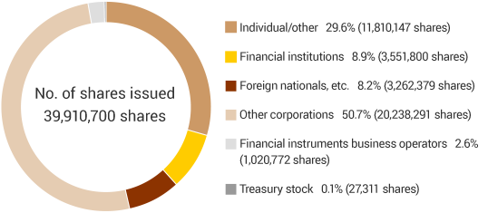 Shareholder composition