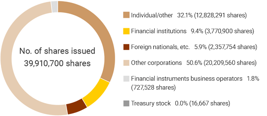 Shareholder composition