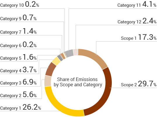 GHG Emissions by Scope (FY2022)
