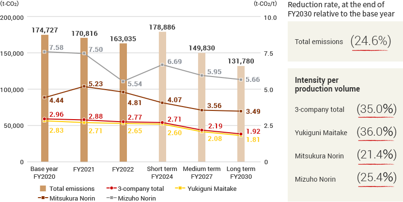 GHG Emissions Reduction Target