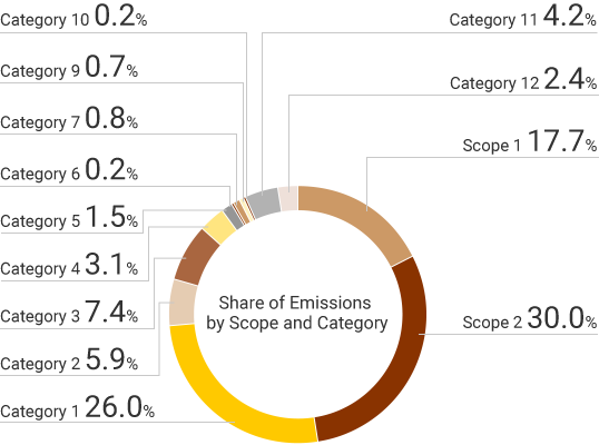 GHG Emissions by Scope (FY2022)