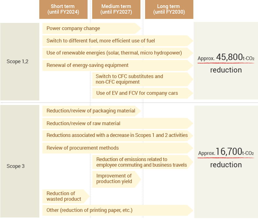 Roadmaps towards Our Goals