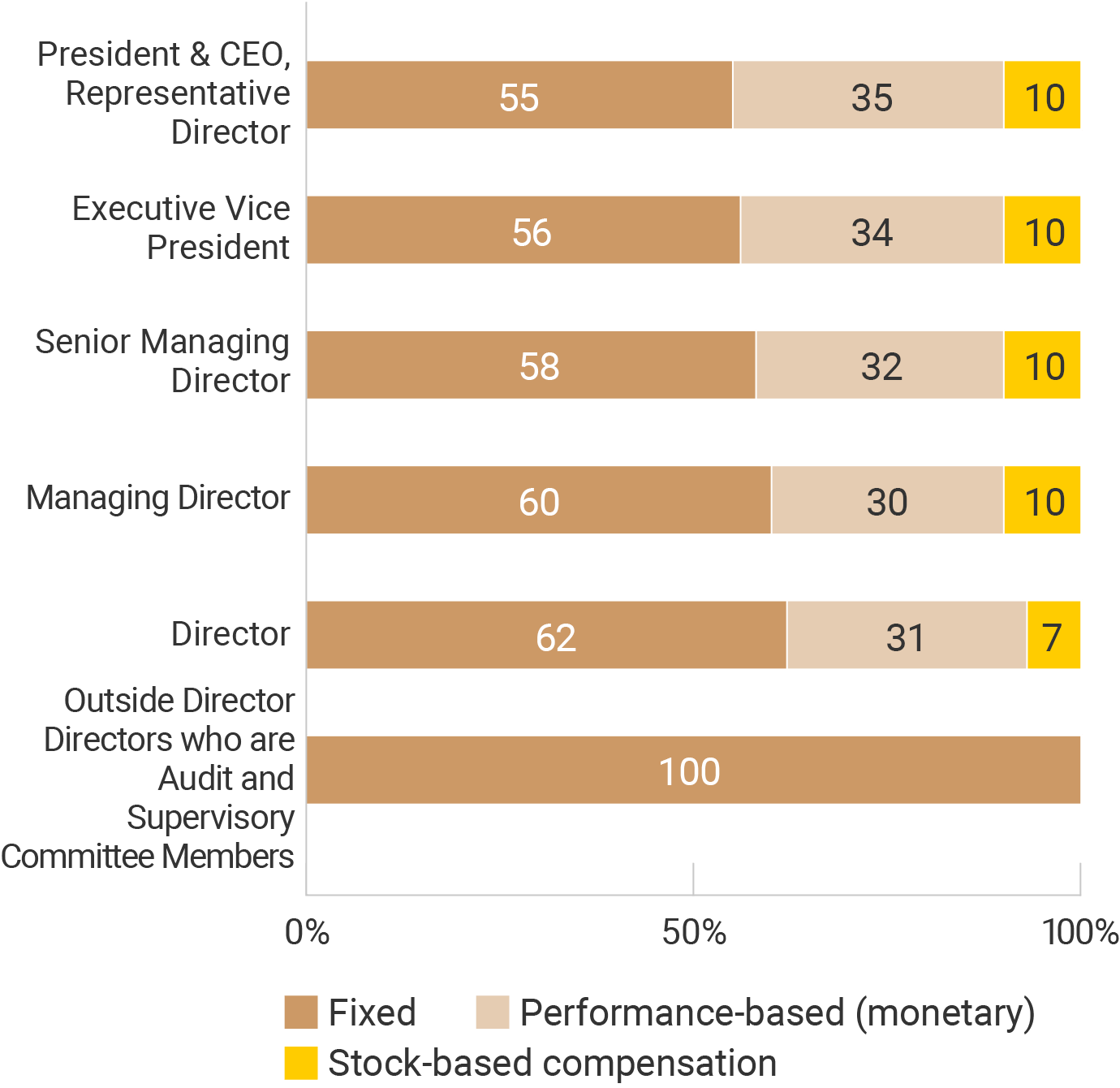 Percentage of performance-linked compensation by position