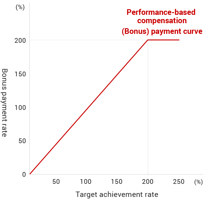 Correlation between bonus payment rate and target achievement rate
