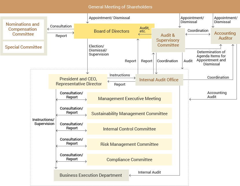 Corporate Governance Structure