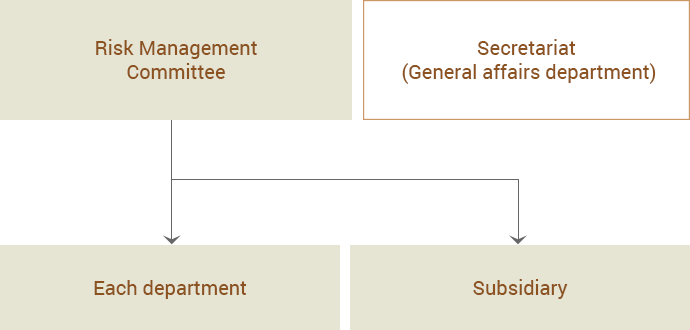 Risk Management System Chart