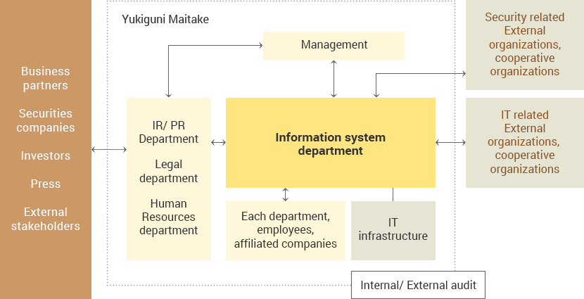 Information security management system