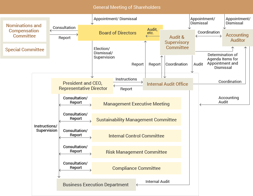 Sustainability Management Structure