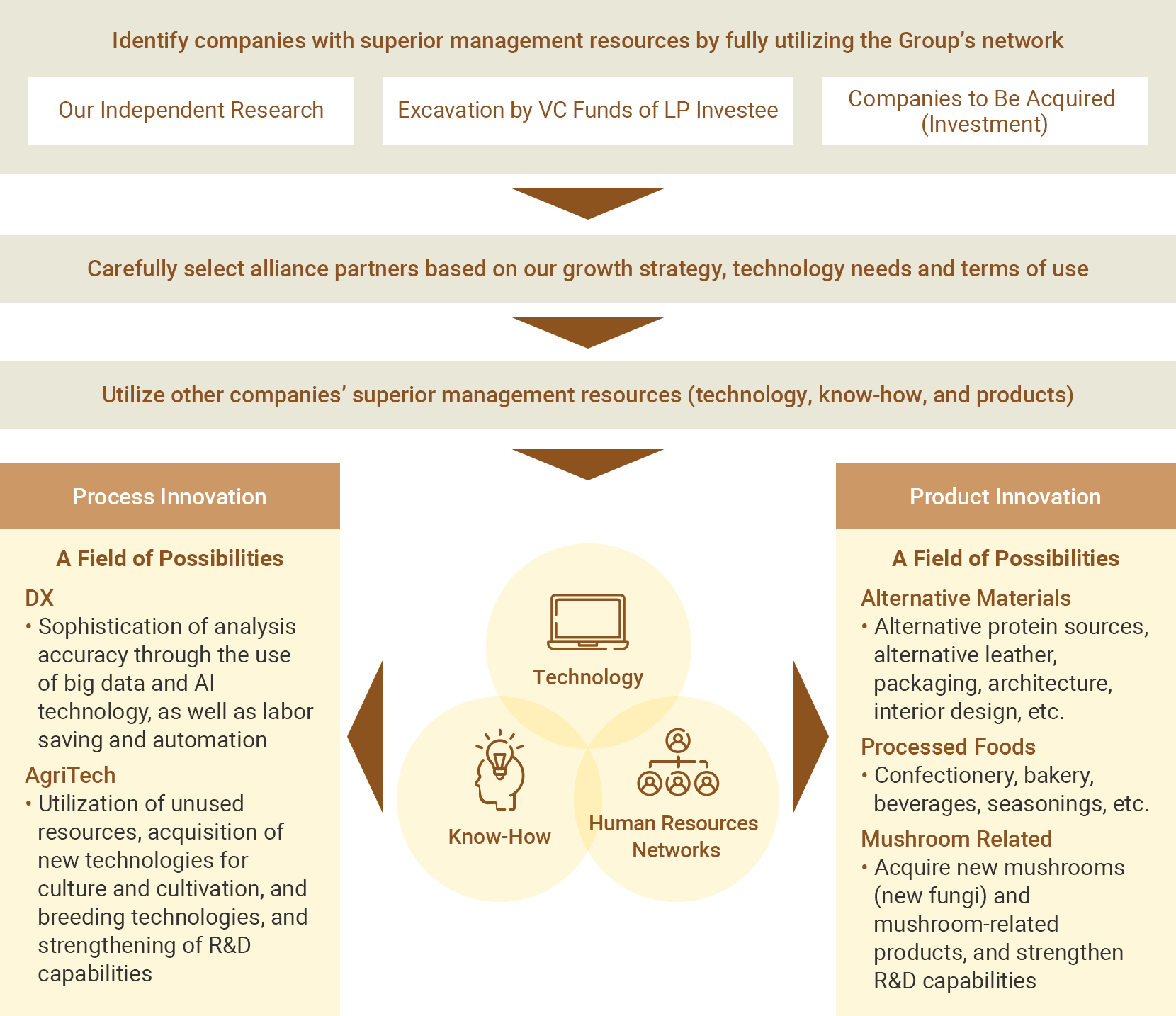 Utilizing Open Innovation