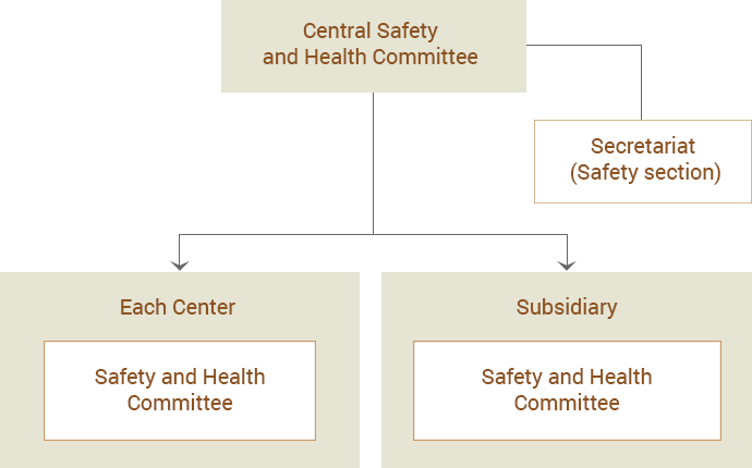 Occupational health and safety management system