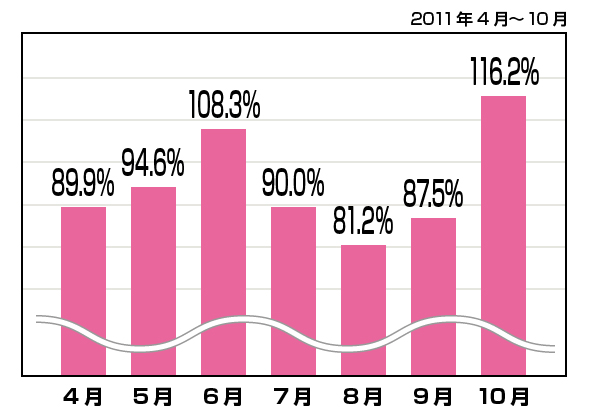 当社「まいたけ」商品出荷数推移 (対前年同月比)