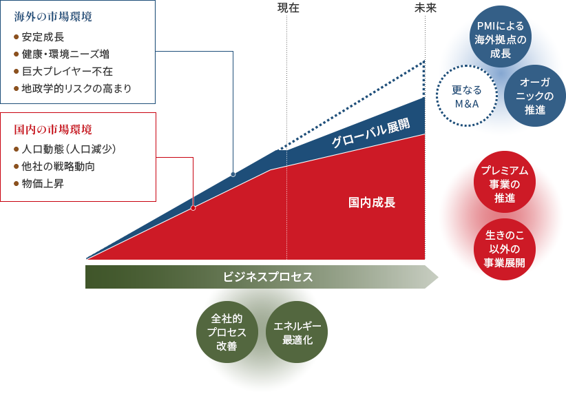 基本戦略に沿った中長期的な成長ロードマップのイメージ画像