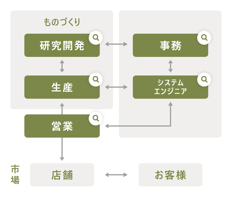 雪国まいたけの仕事