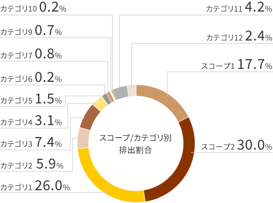 スコープ別温室効果ガス排出量(2021年3月期)