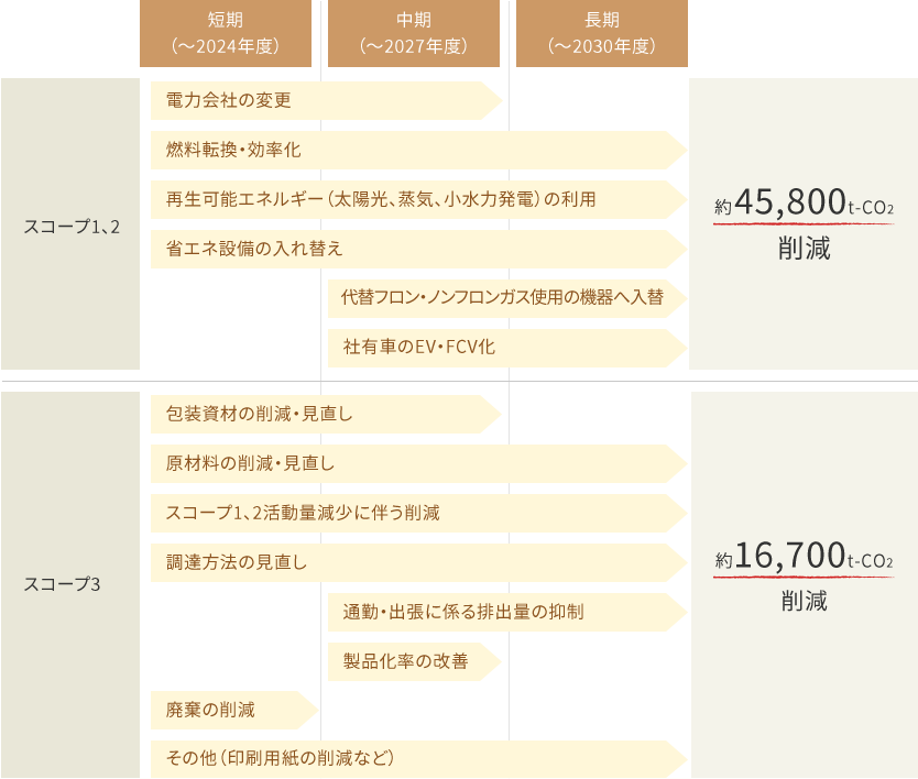 目標達成へのロードマップ