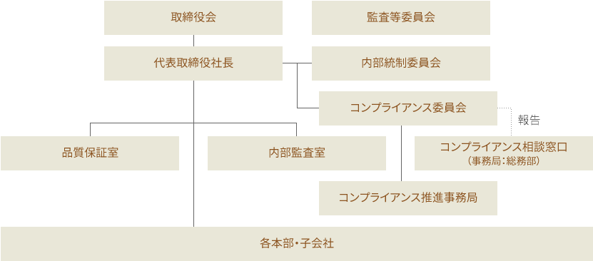 体制・ガバナンスの図