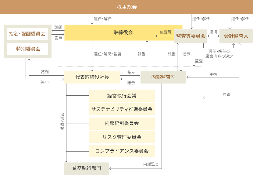 コーポレート・ガバナンス体制図